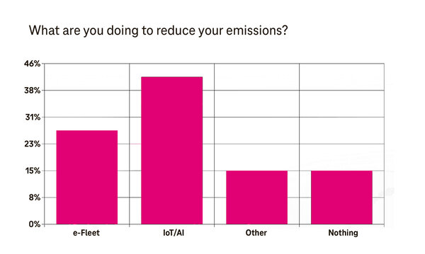 Future Trends in Transportation | T Business A statistics answering the question "What are you doing to reduce your emissions?". The first magenta pillar stands for "e-Fleet" with 27%, the second stands for "IoT/AI" with 42%, the third stands for "Other" and the fourth for "Nothing" both with 15% each.