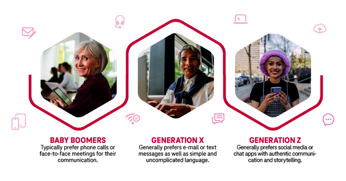 Communication Platform for Marketing A picture showing three person representing different generations and their preferred way of communication: Baby Boomers, Generation X and Generation Z.