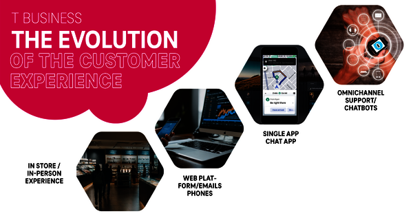 Technology trends in finance A magenta shape in the top left corner saying "The Evolution of the Customer Experience". Four pictures in hexagon shape representing in store / in-person experience, web-platform / emails phones, single app chat app and omnichannel support / chatbots.