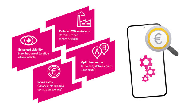 Future Trends in Transportation | T Business A white background with four magenta shapes on the left side showing the benefits of Deutsche Telekom's Low Carbon Mobility Management (LCMM). The first shape showing an eye icon and saying "Enhanced visibility (see the current location of any vehicle)". The second shape showing a factory icon and saying "Reduced CO2 emissions (1/2 ton CO2 per month & truck)". The third shape showing two location marker, one with the letter "A" and the other with the letter "B". The text underneath saying "Optimized routes (efficiency details about each routes". The fourth shape showing an Euro coin icon and saying "Saved costs (between 4-15% fuel savings on average)". On the right side is a smartphone with three magenta gear wheels in it and a magnifying glass with a euro coin on the right top corner of the smartphone.