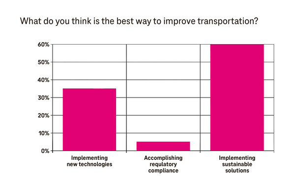 Future Trends in Transportation | T Business A statistics answering the question "What do you think is the best way to improve transportation?". The first magenta pillar stands for "Implementing new technologies" with 35%, the second stands for "Accomplishing regulatory compliance" with 5% and the third stands for "Implementing sustainable solutions" with 60%.