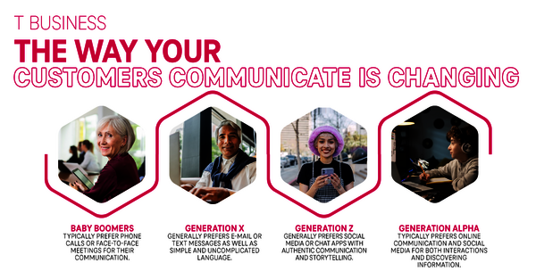 Technology trends in finance A picture with magenta writing saying "The Way Your Customers Communicate Is Changing" and pictures showing four people representing Baby Boomers, Generation X, Generation Z and Generation Alpha and their different preferred ways to communicate.