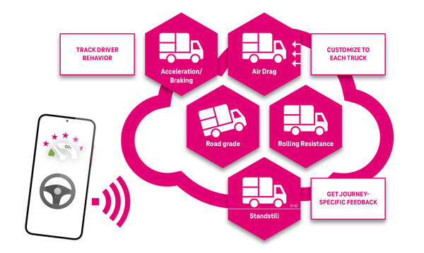 Future Trends in Transportation | T Business A white background with a smartphone on the left down side. On the display is a steering wheel and a speedometer showing how much CO2 have been produced so far. On the right side of the smartphone is a magenta wifi icon directing to a big magenta cloud. In it and around are five hexagons each with a truck in it, standing for "Acceleration/Brake", "Air Drag", "Road grade", "Rolling Resistance" and "Standstill". On the left side of the "Acceleration/Braking" hexagon is a magenta framed box saying "Track Driver Behavior". On the right side of the "Air Drag" hexagon is a magenta framed box saying "Customize to each truck". And beside the "Standstil hexagon is a magenta framed box saying "Get Journey-Specific Feedback".