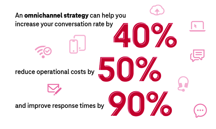 Communication Platform for Marketing An image showing three figures: An omnichannel strategy can help you increase your conversation rate by 40%, reduce operational costs by 50%, and improve response times by 90%. In the background you can find magenta icons resembling a communication platform.