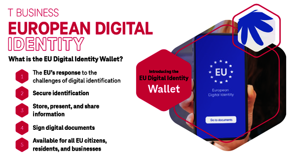 Technology trends in finance A picture showing what the Digital Identity Wallet of the European Union is - the EU's response to the challenges of of digital identification. It also shows what you can do with it: secure identification, store, present, and share information, sign digital documents and available for all EU citizens, residents, and businesses.