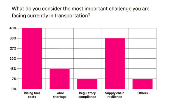 Future Trends in Transportation | T Business A statistics answering the question "What do you consider the most important challenge you are facing currently in transportation?". The first magenta pillar is the highest with 40% and standing for "Rising fuel costs". The second is "Labor shortage" with 13%, the third "Regulatory compliance" with 7%, the fourth "Supply chain resilience" with 33% and the fifth "Others" with 7%.