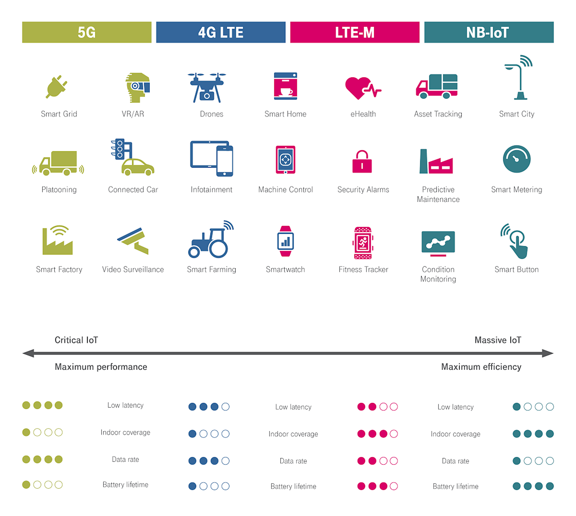 IoT ecosystem An infographic shows that T Business provides the optimal IoT ecosystem for all requirements.